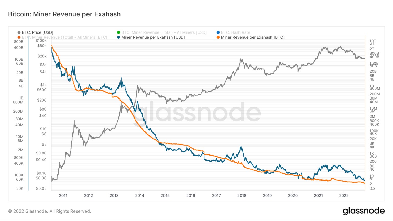 Grafiek met Bitcoin miner inkomsten per exahash van 2011 tot 2022 (Bron: Glassnode)