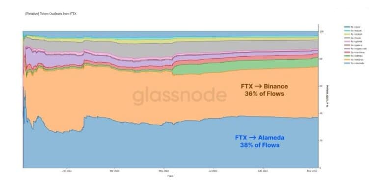 Graf zobrazující odliv tokenů z FTX od listopadu 2021 do listopadu 2022 (zdroj: Glassnode)