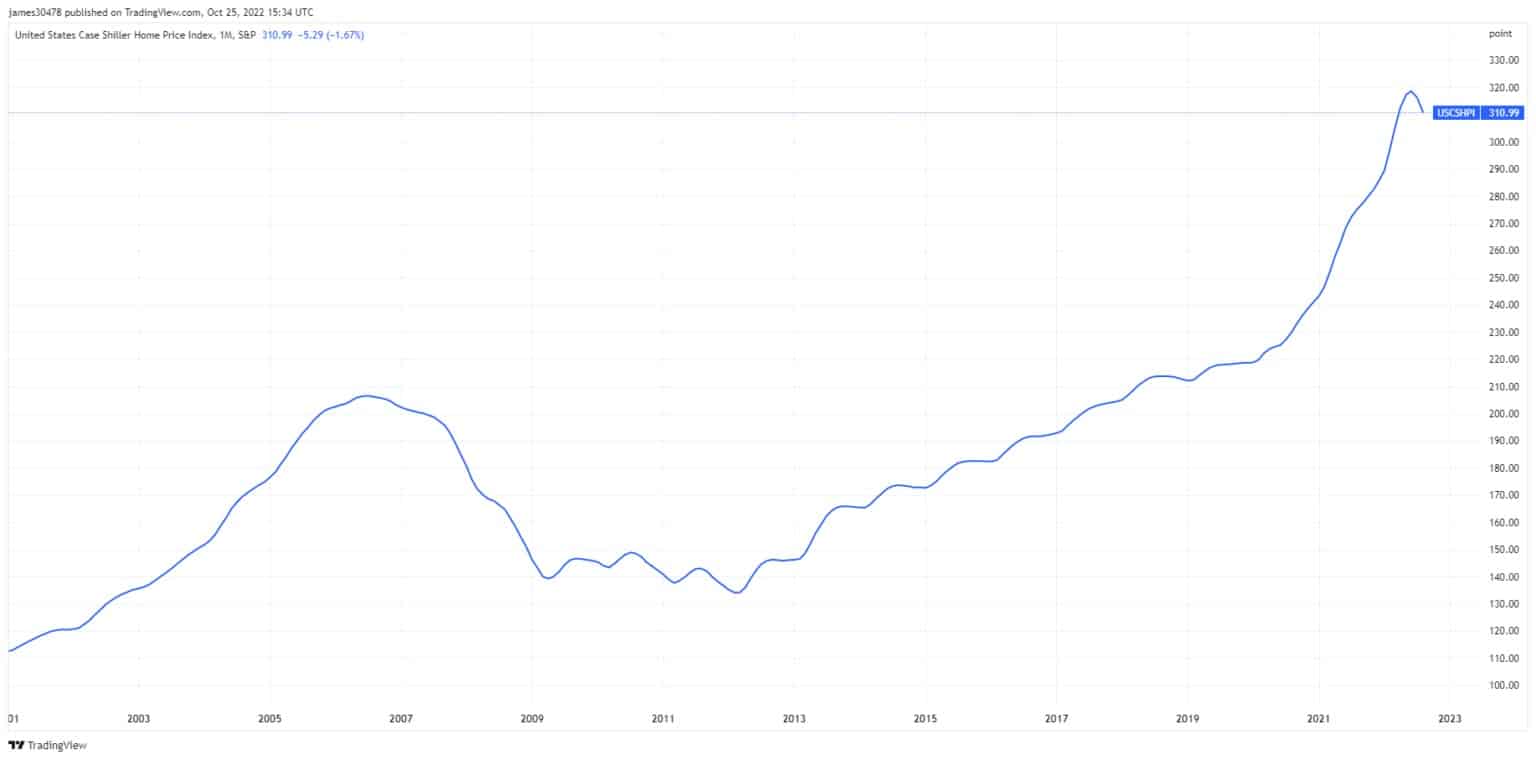 Gráfico del índice Case Shiller de precios de la vivienda en EE.UU. de 2003 a 2022 (Fuente: TradingView)