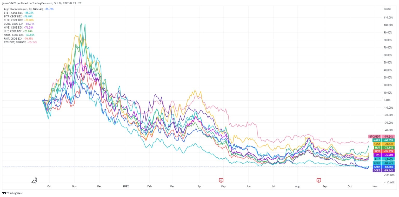 Wykres przedstawiający cenę akcji publicznie notowanych firm wydobywających Bitcoin od października 2021 do października 2022 (Źródło: TradingView)