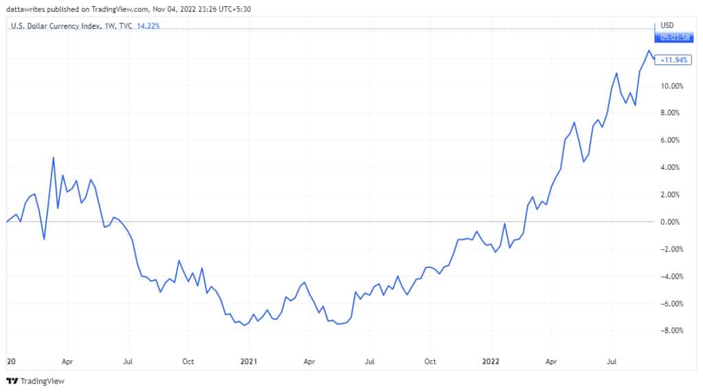 La croissance du DXY au cours des 34 derniers mois