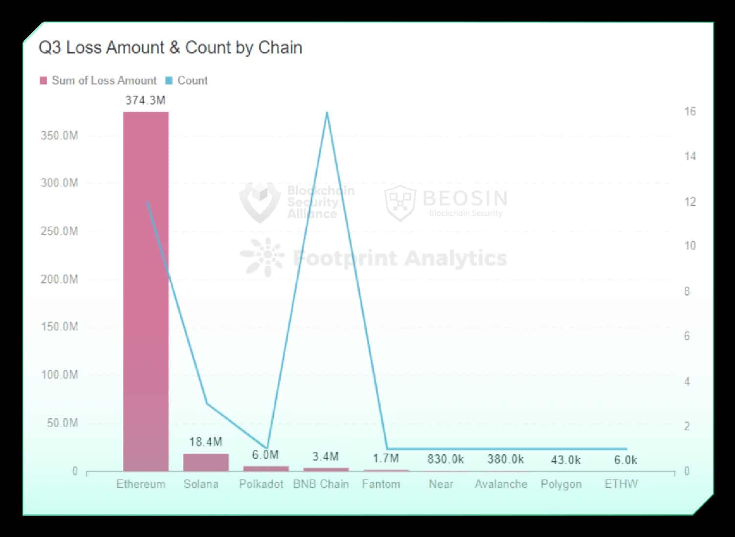Q3 loss amount & count by chain
