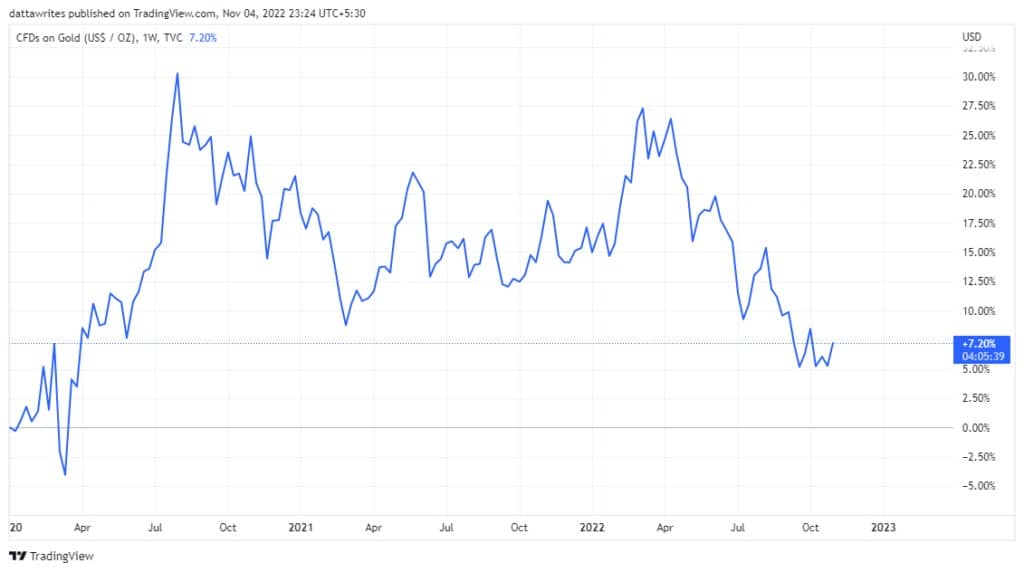 Wachstum von Gold in den letzten 34 Monaten.