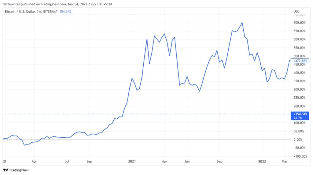 BTC在过去34个月中的增长情况