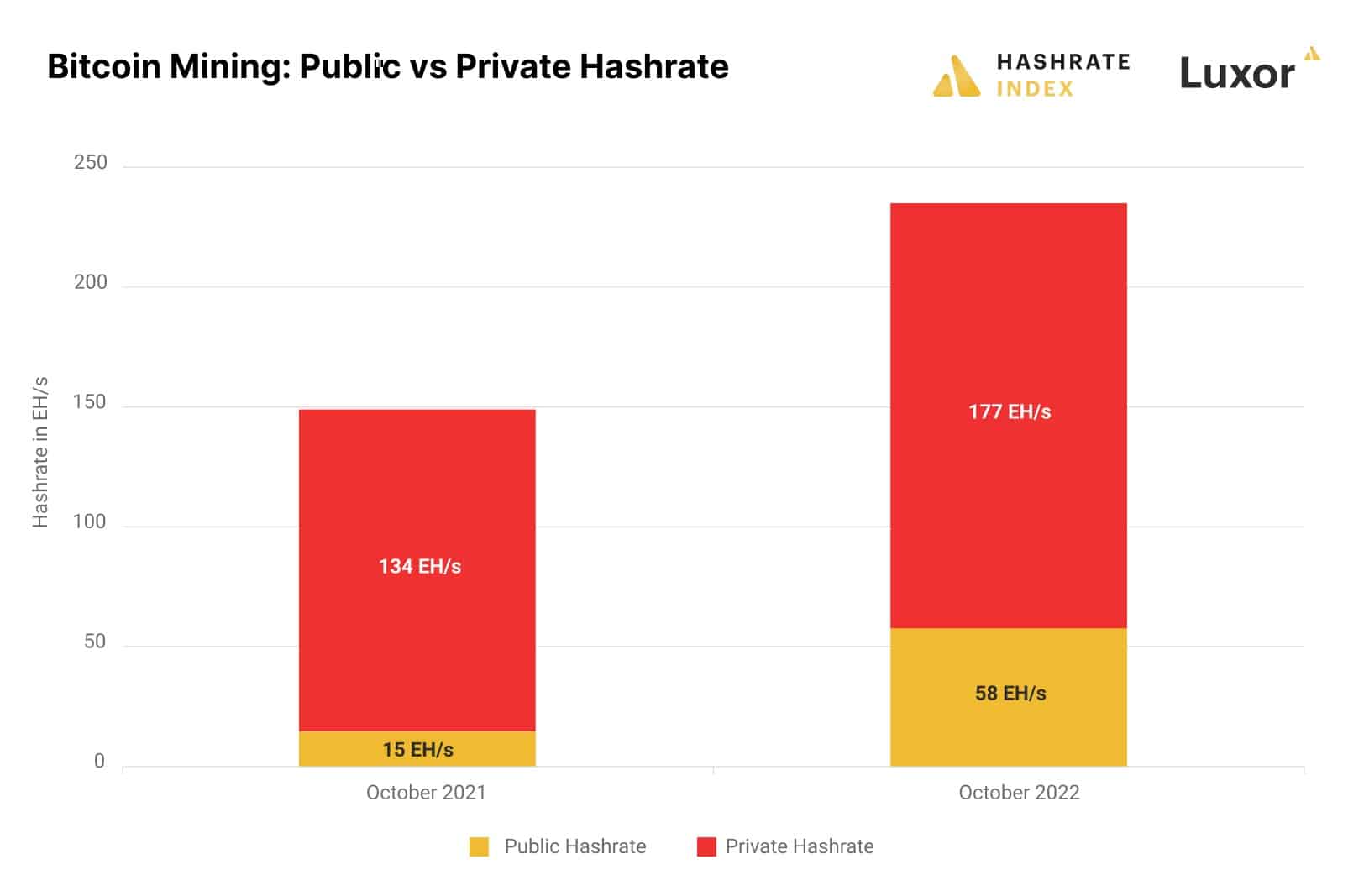 公共矿工和私人矿工之间的比特币hashrate份额的比较|来源。Public miner disclosures, Hashrate Index