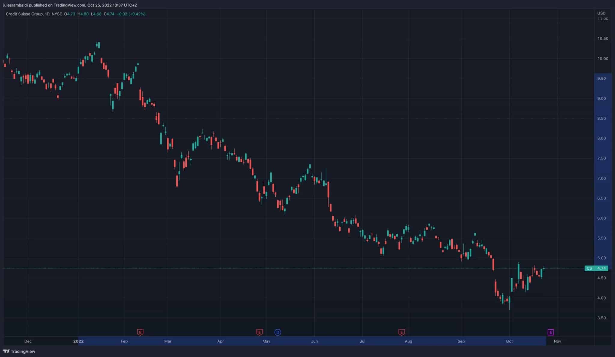 2021年12月以降のクレディ・スイスの株価推移