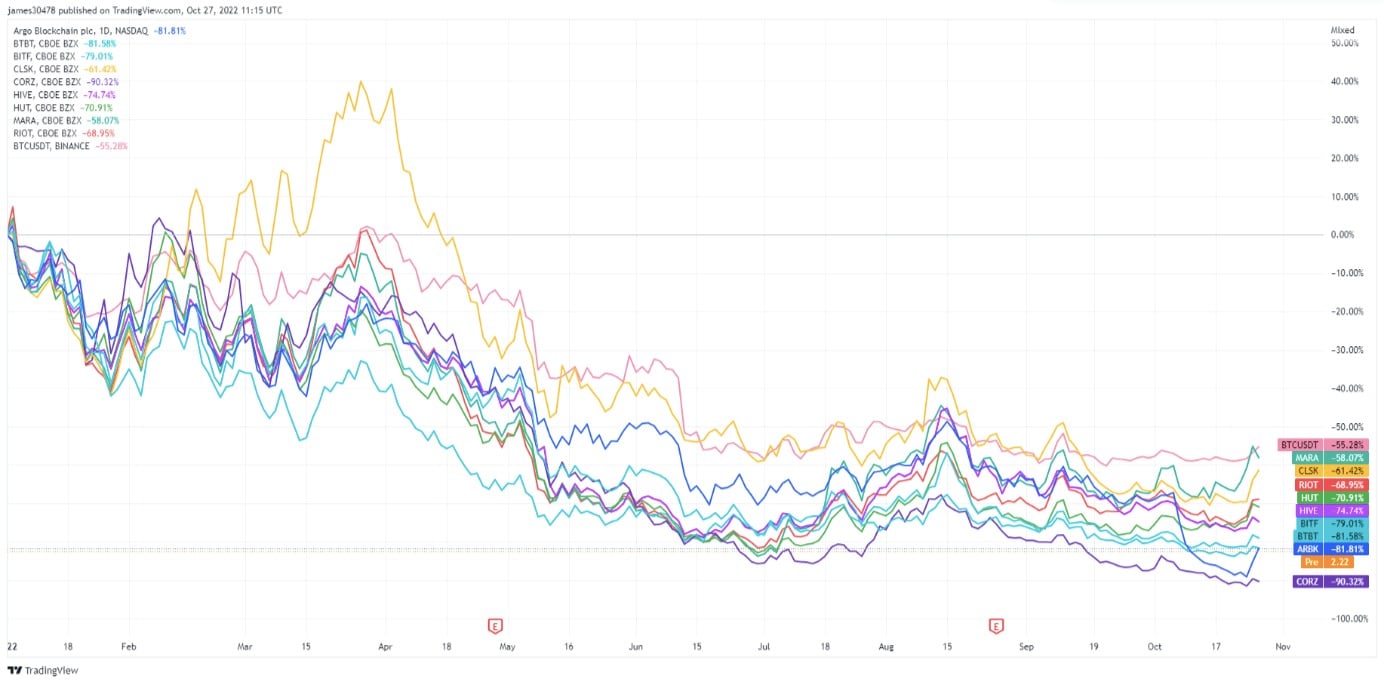 Графика, показваща цената на акциите на публично регистрираните компании за добив на Биткойн