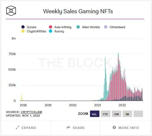 Daily sales for gaming NFTs