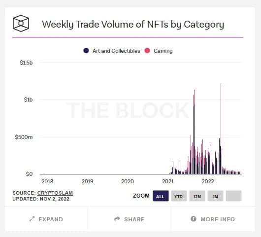 Weekly volume of NFTs traded by category