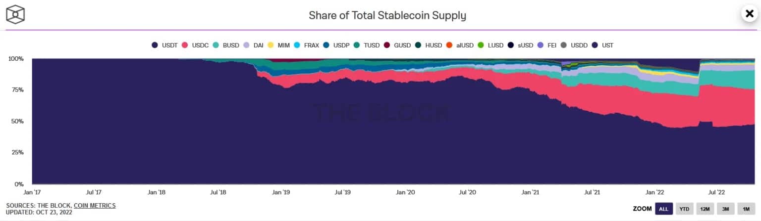 Shares of total capitalisation of major stablecoins