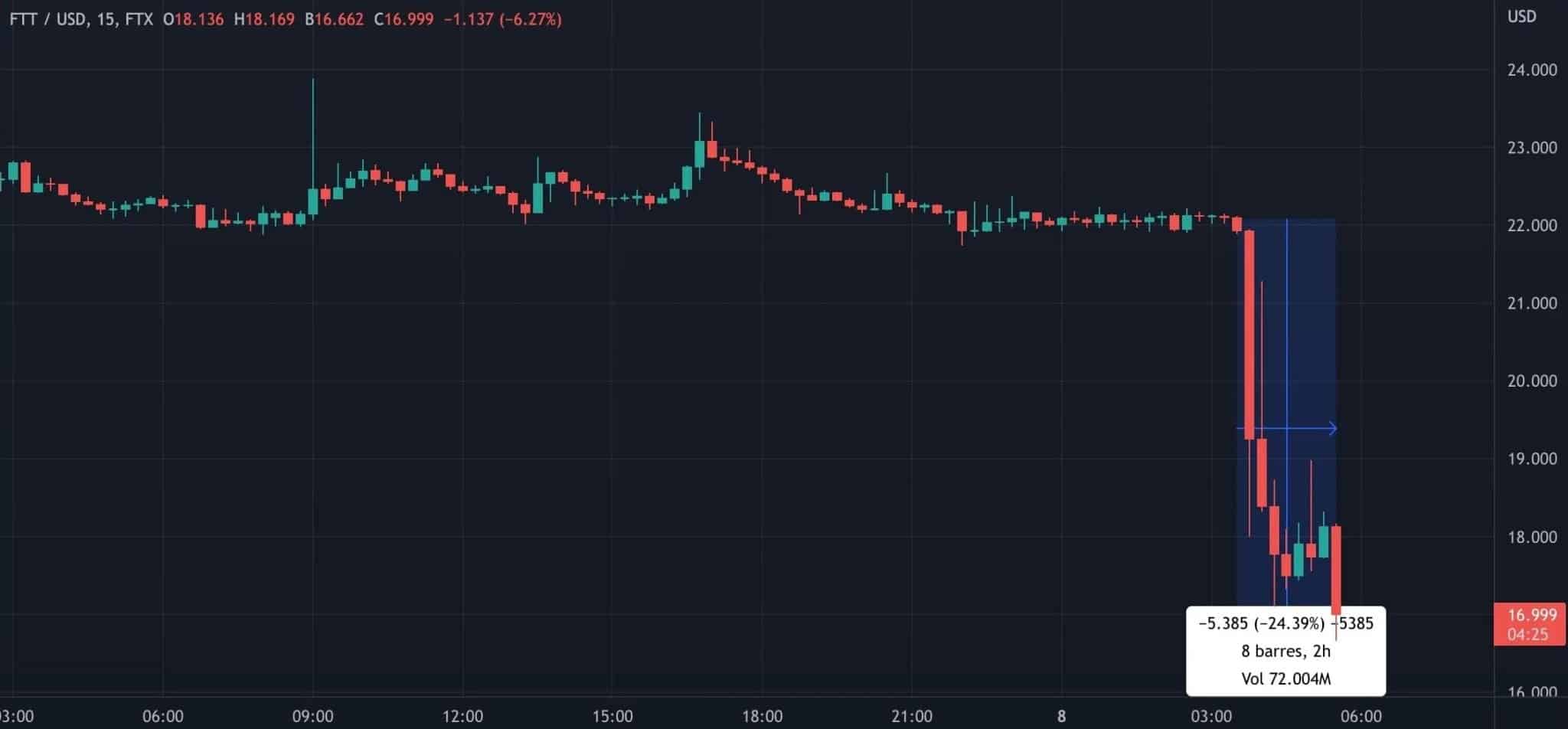 FTT price movement against the USD in 15 minute time scale.