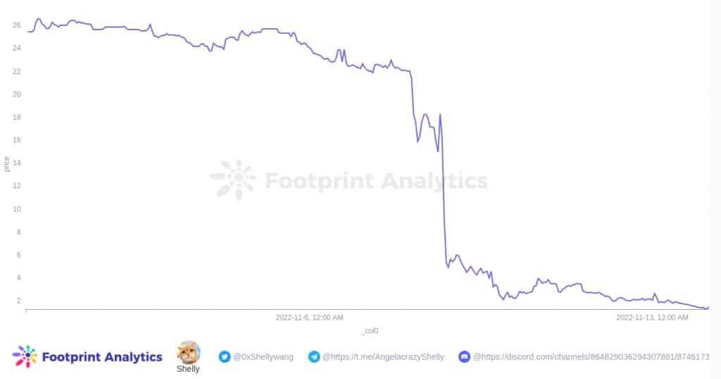 Footprint Analytics - cena tokenu FTT (frekvence 5 minut)