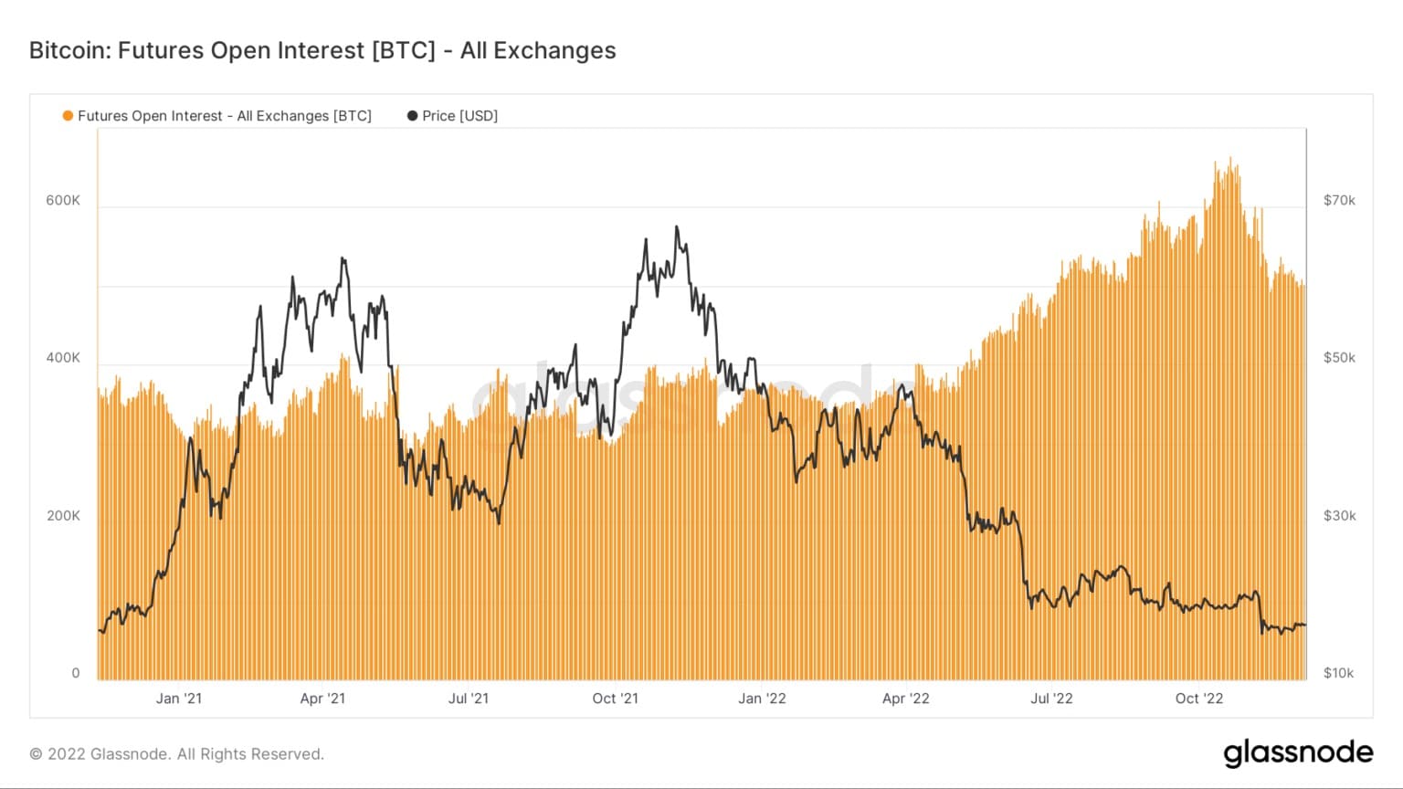 Graph showing the Bitcoin futures open interest (Source: Glassnode)