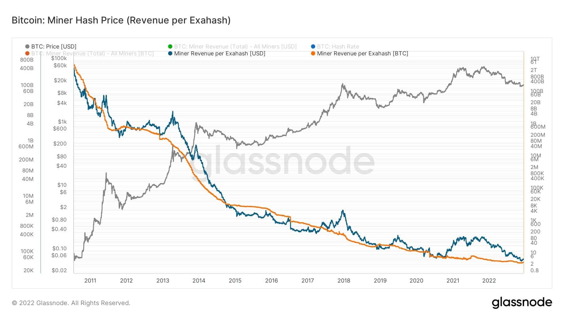 Графика, показваща приходите на миньорите от един екзахаш (източник: Glassnode)