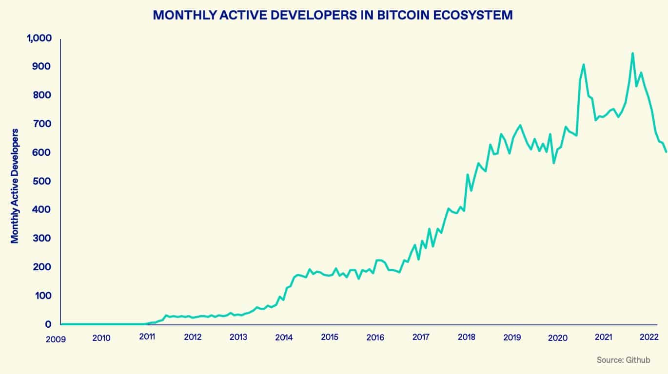 Měsíční počet aktivních vývojářů