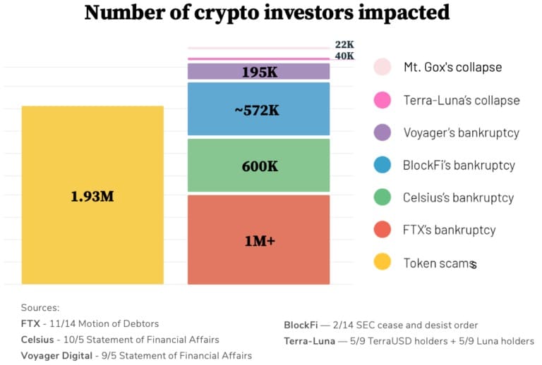 Le nombre d'investisseurs en cryptomonnaies touchés