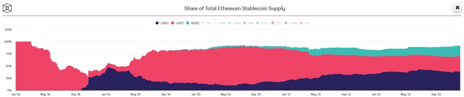 Share of total stablecoin supply in circulation, with USDC (blue), USDT (red) and BUSD (green)