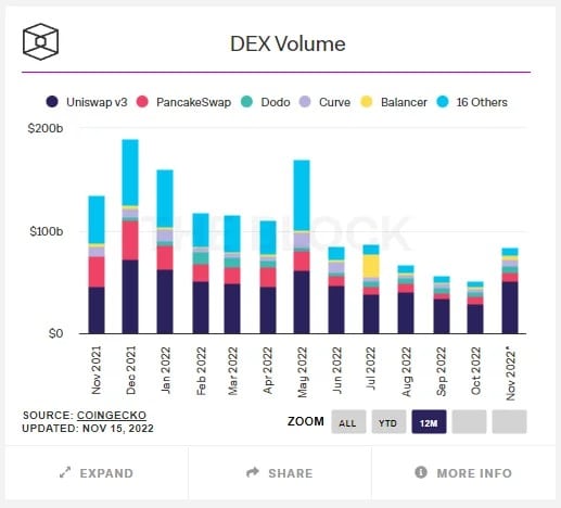 Verhandelde volumes op grote DEX over 12 maanden