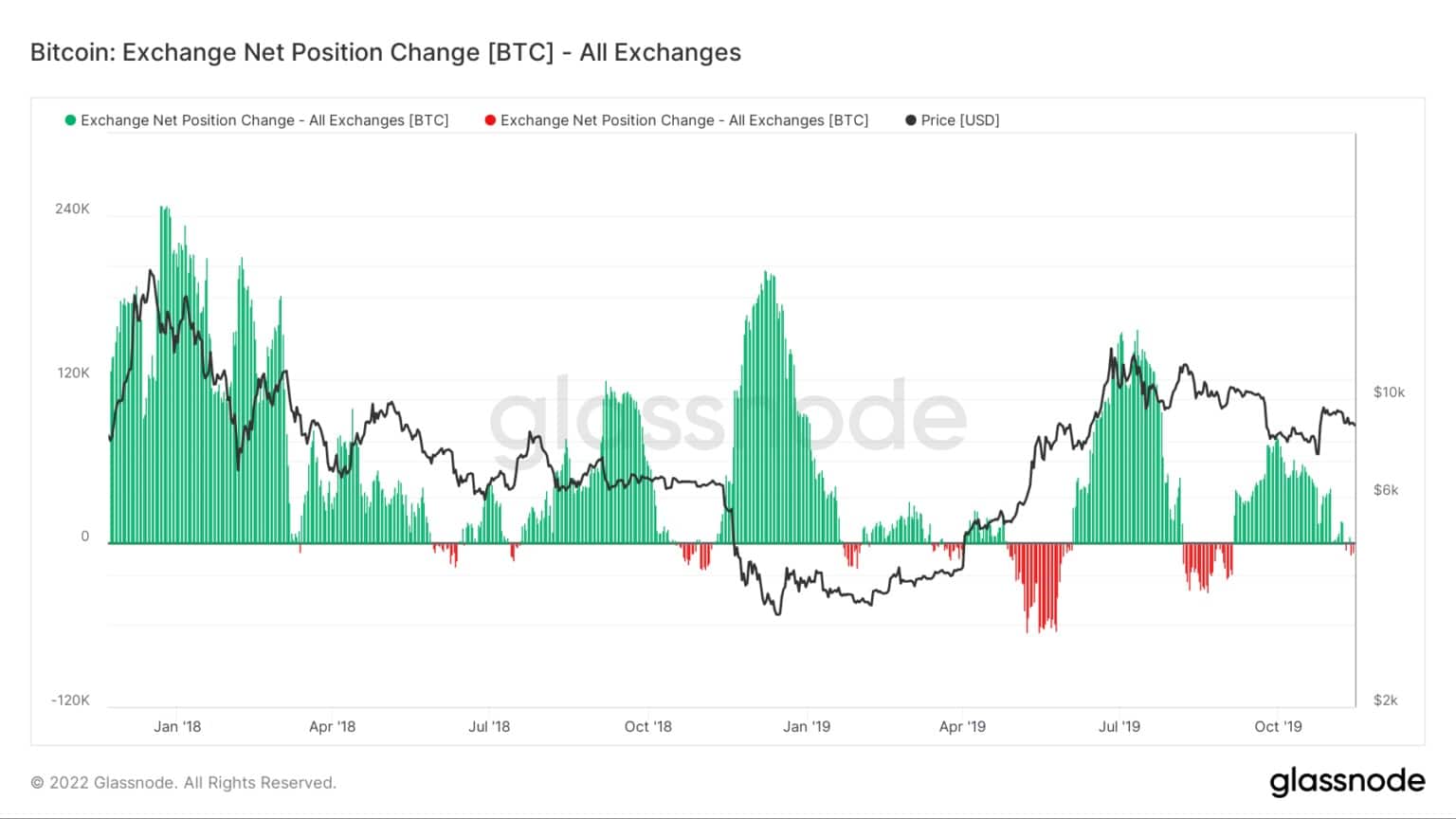 Bitcoin : changement de la position nette de l'échange - Tous les échanges (Source : Glassnode)