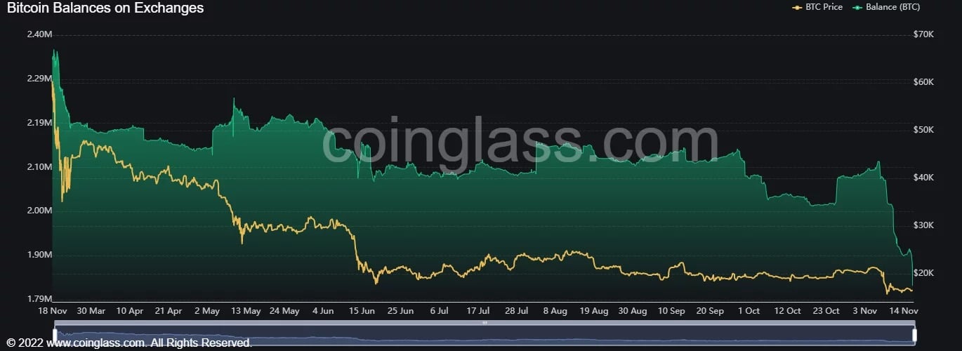 Grafico che giustappone il prezzo dei bitcoin (giallo) e l'ammontare dei depositi (verde) sulle borse centralizzate di criptovalute