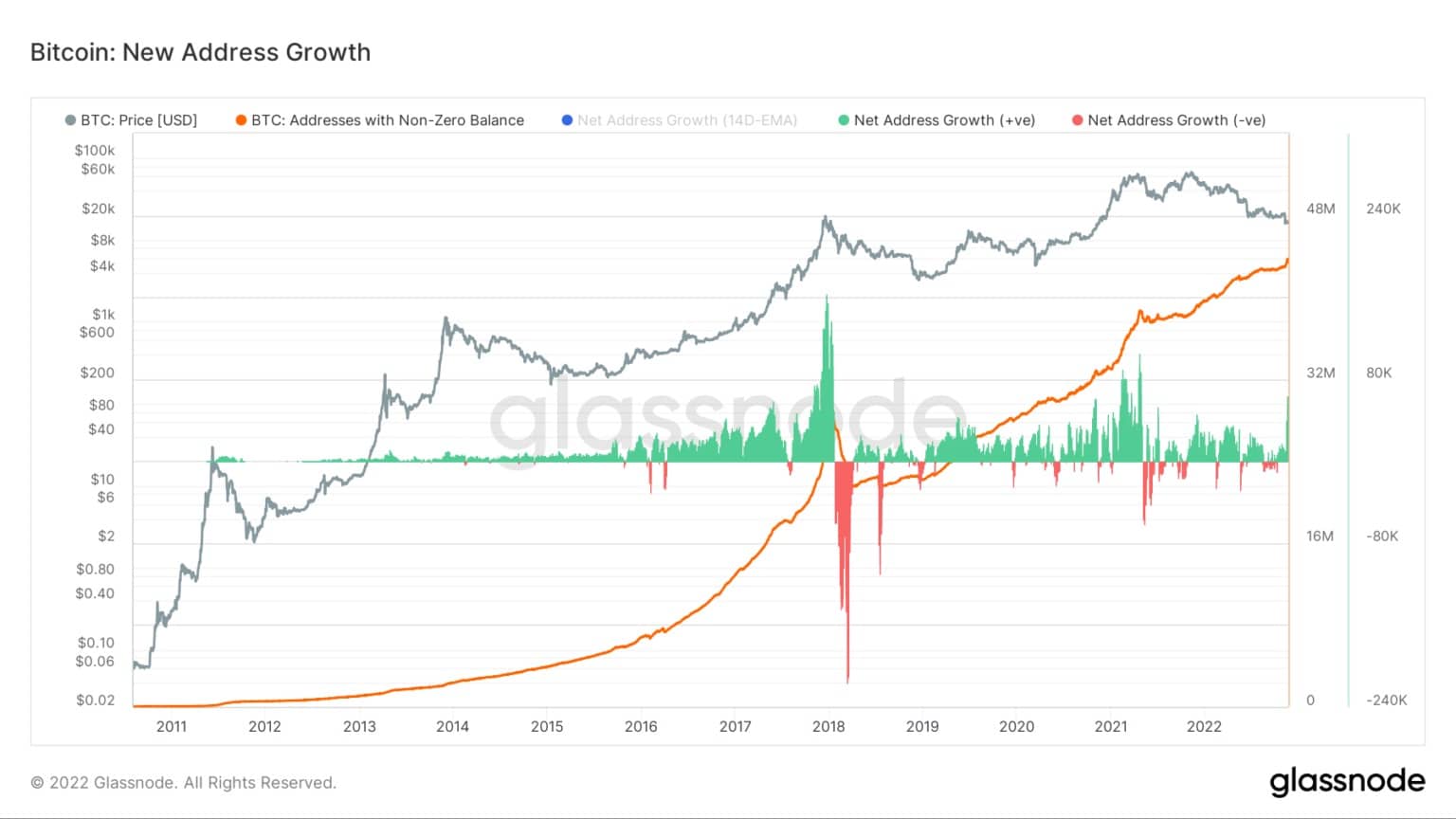 Gráfico que muestra el crecimiento neto de direcciones en la red Bitcoin de enero de 2021 a noviembre de 2022 (Fuente: Glassnode)