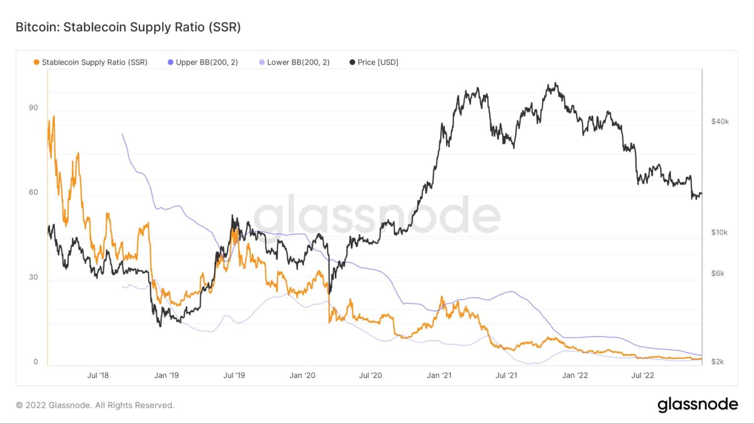 Graf zobrazující poměr nabídky stablecoinů (SSR) v letech 2018 až 2022 (zdroj: Glassnode)