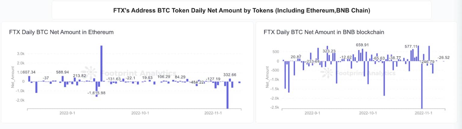 Footprint Analytics - FTX Address Main Tokens Inflow &amp ; Outflow