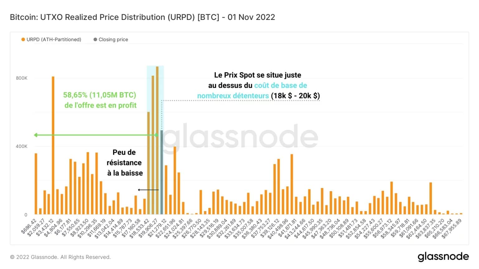 Obrázek 2: Rozložení realizované ceny UTXO (1. listopadu 2022)