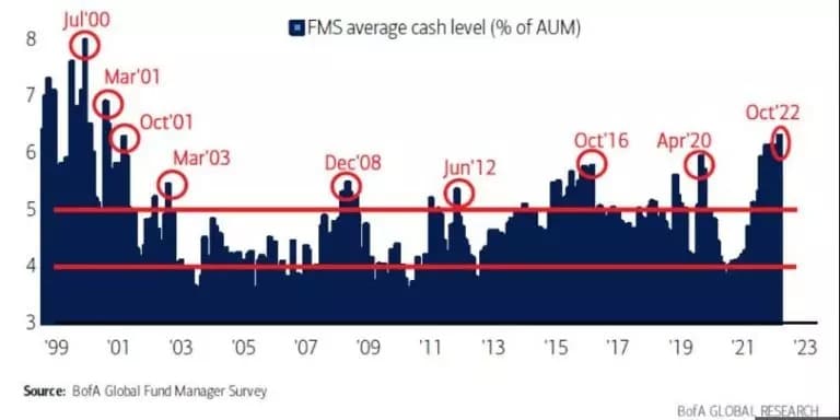 Figure 2: Chart showing the evolution of the share of liquidity among institutional managers
