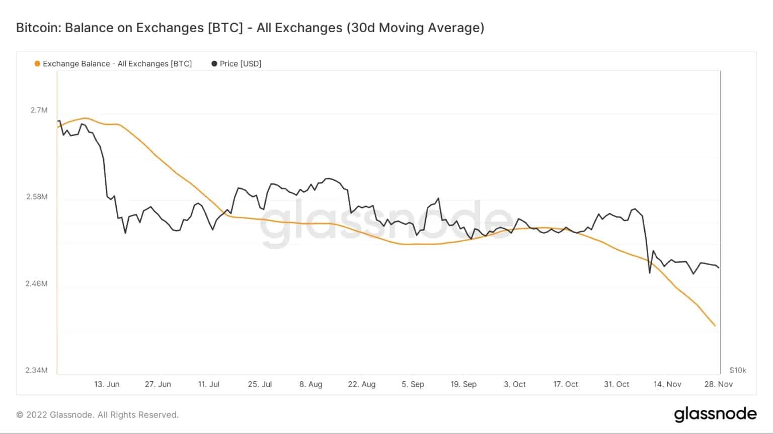 Number of bitcoins (BTC) on exchange platforms