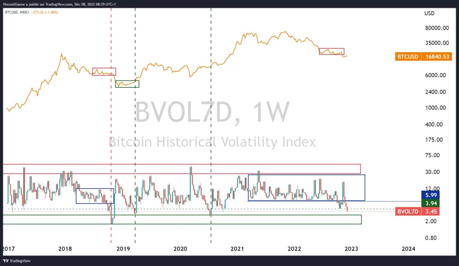 Rysunek 2: Historyczna 7-dniowa zmienność w tygodniowych danych dotyczących ceny Bitcoina