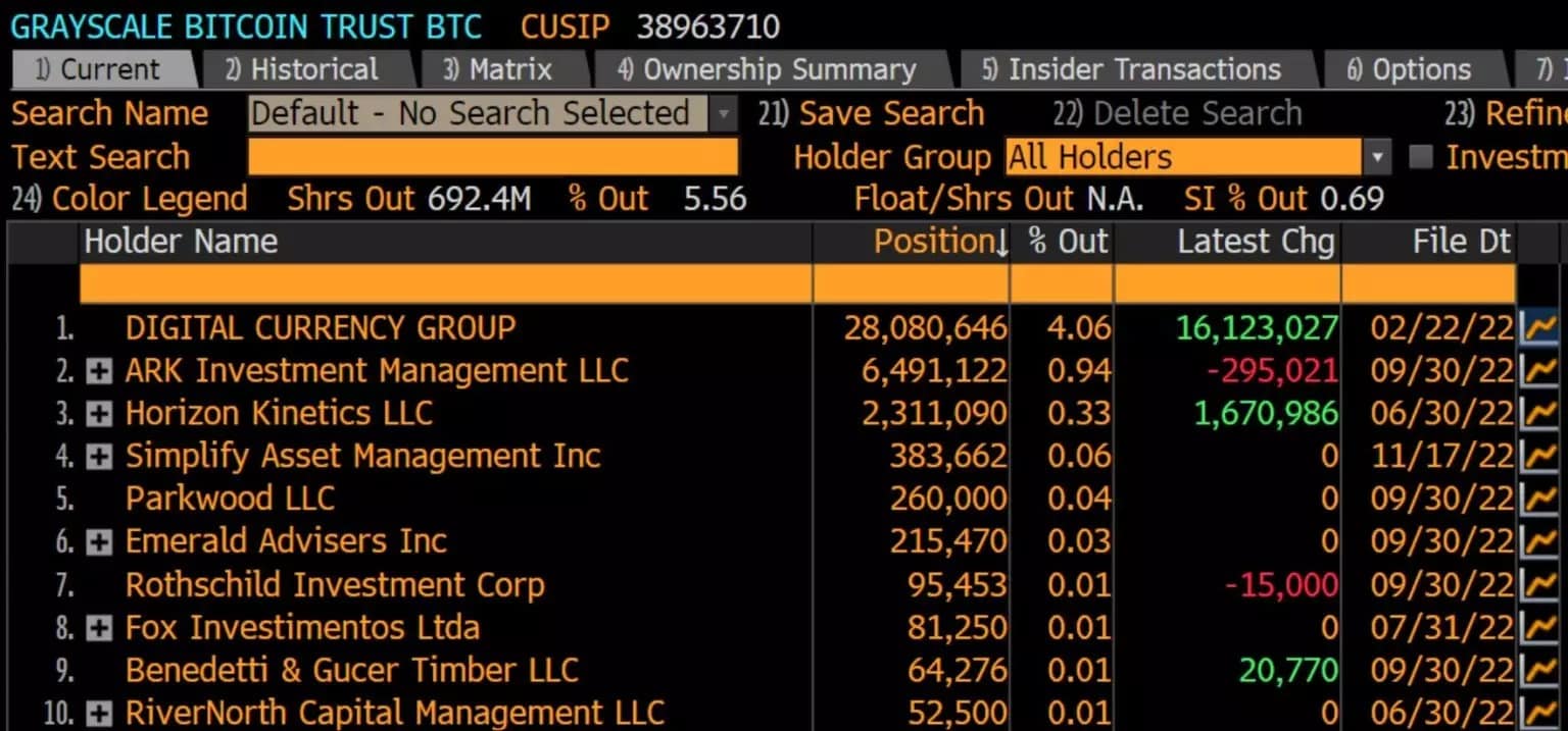 Table of top investors in Grayscale Bitcoin Trust (GBTC) product