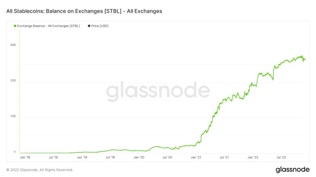2018年1月から2022年12月までの集中型取引所での残高を示すグラフ(出典:Glassnode)