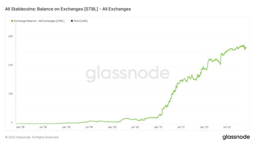 2018年1月から2022年12月までの集中型取引所での残高を示すグラフ（出典：Glassnode）