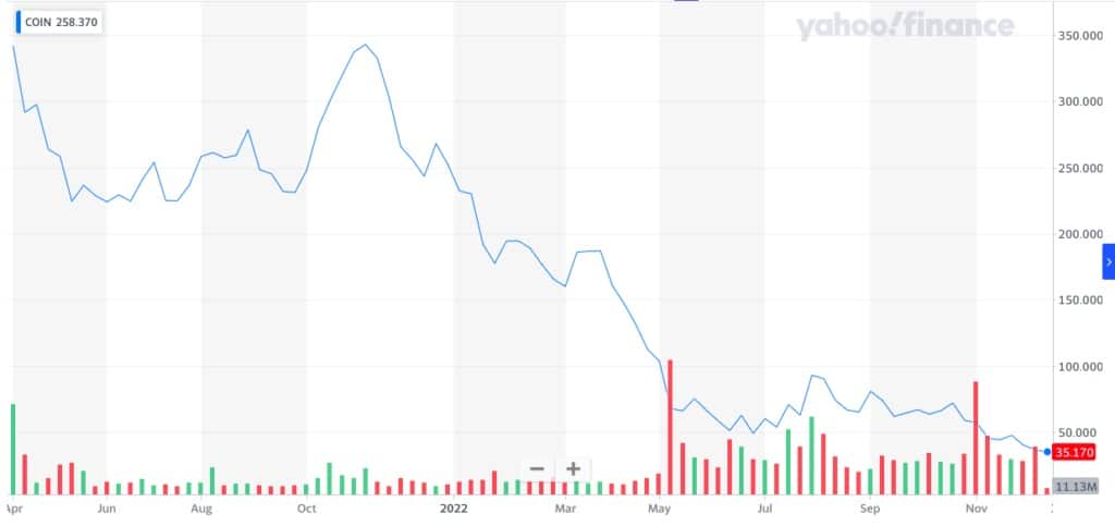 Graf zobrazující cenu akcií společnosti Coinbase od dubna 2021 do prosince 2022 (zdroj: Yahoo Finance)