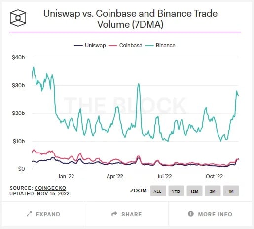 Uniswap（蓝色）、Coinbase（红色）和Binance（绿色）的交易量
