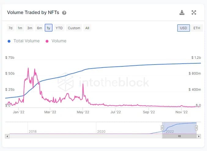 NFT volume traded over the last 12 months (in pink)