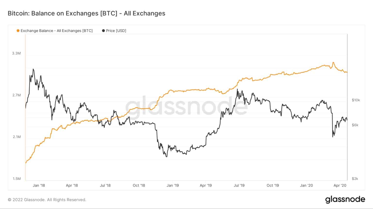 Bitcoin: Saldo sugli exchange - Tutti gli exchange (Fonte: Glassnode)