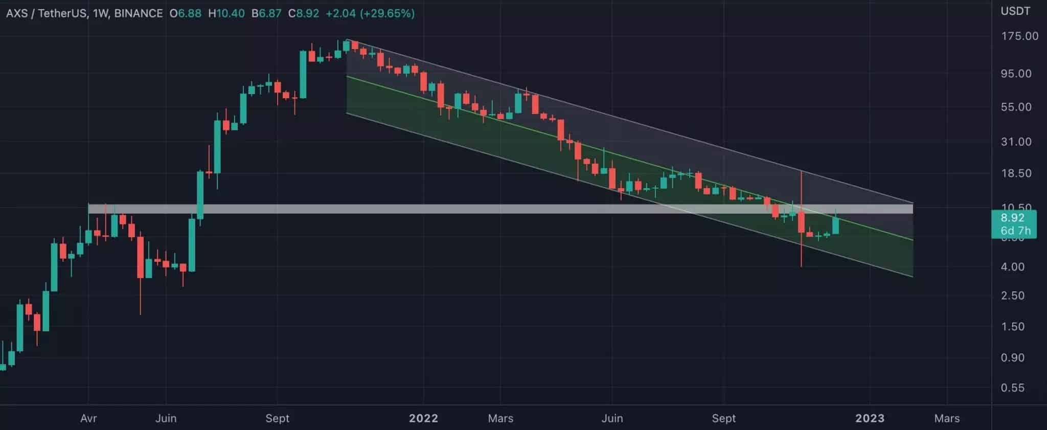 Axie Infinity AXS price action in a bearish channel