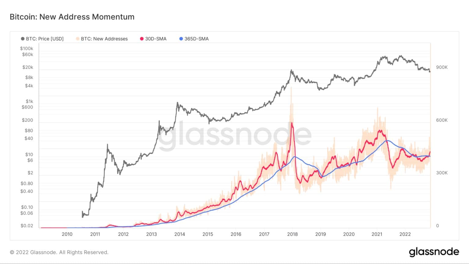 Grafiek met nieuwe Bitcoin adressen momentum op het Bitcoin netwerk van 2009 tot 2022 (Bron: Glassnode)