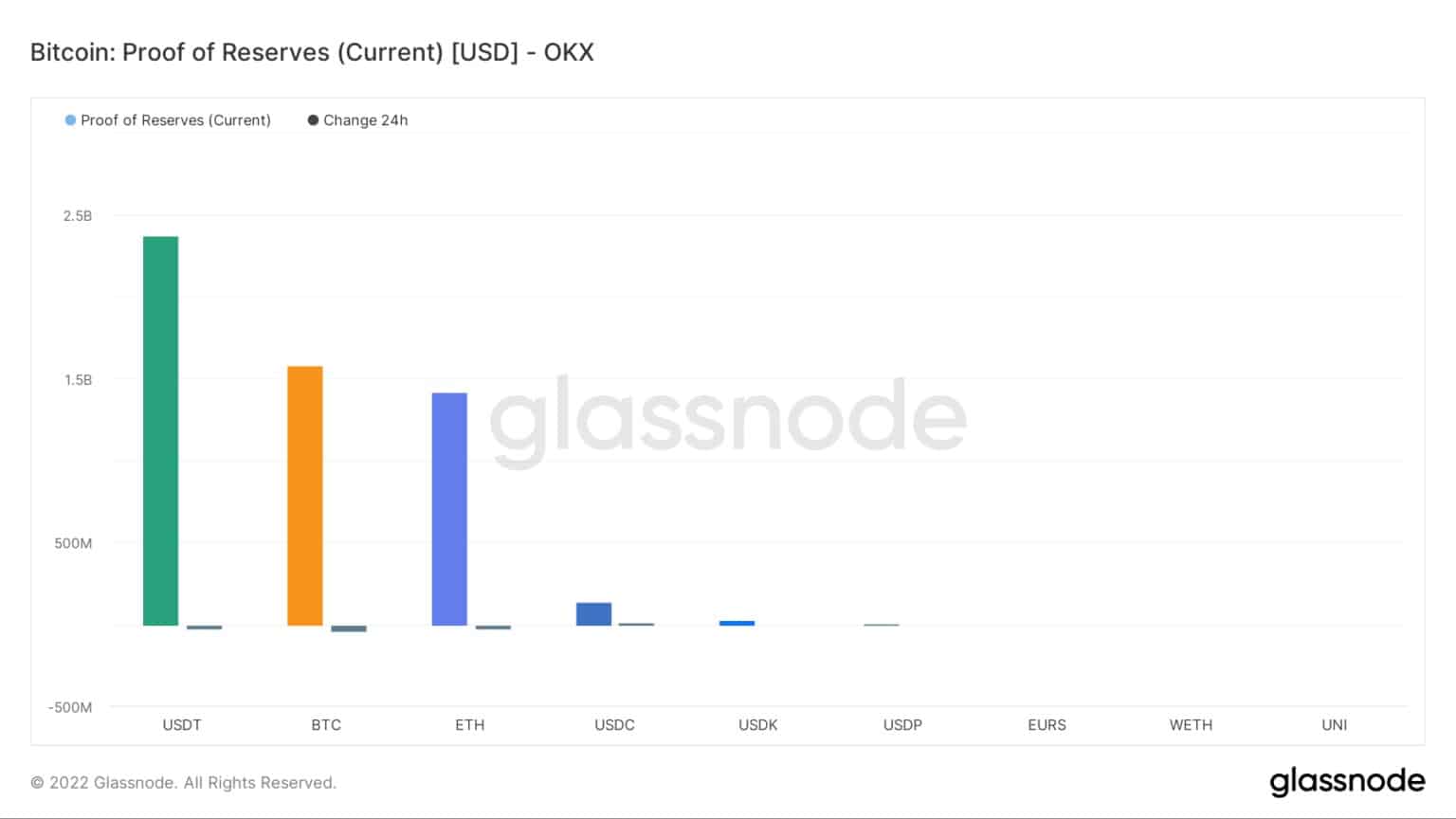 Proof of reserves - OKX / Quelle: Glassnode