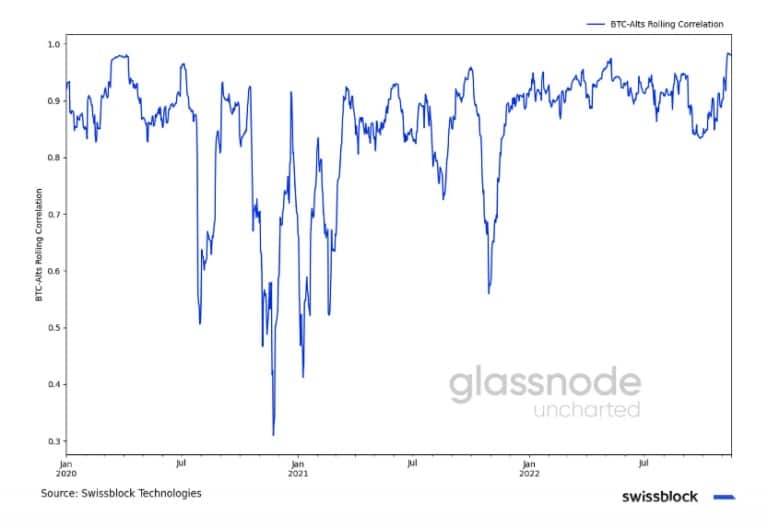 Grafiek die de BTC-Alts rollende correlatie toont (Bron: Swissblock Technologies)