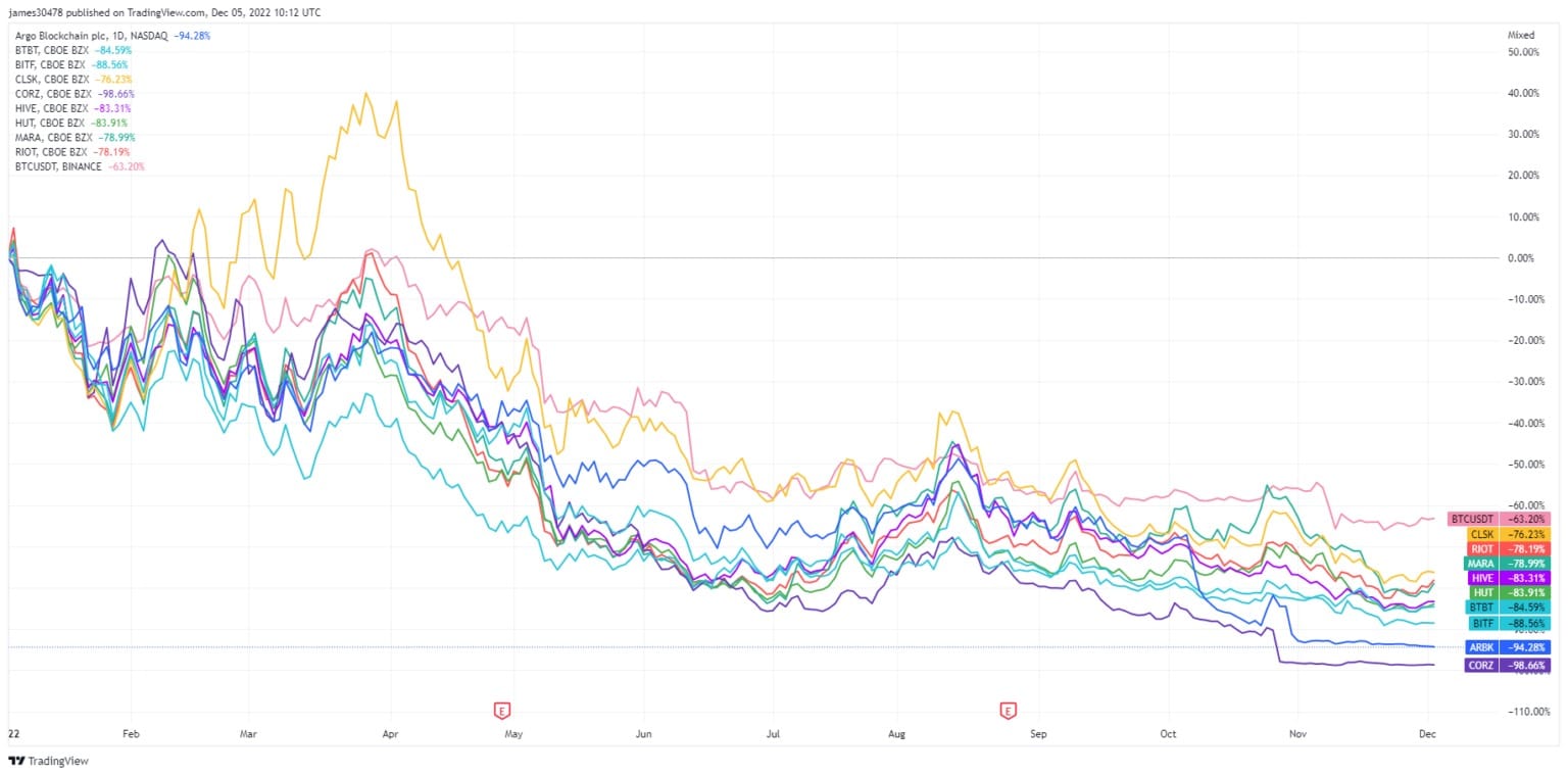 2022年の最大手パブリックビットコインマイナーの9社の株価を示すグラフ（出典：TradingView）