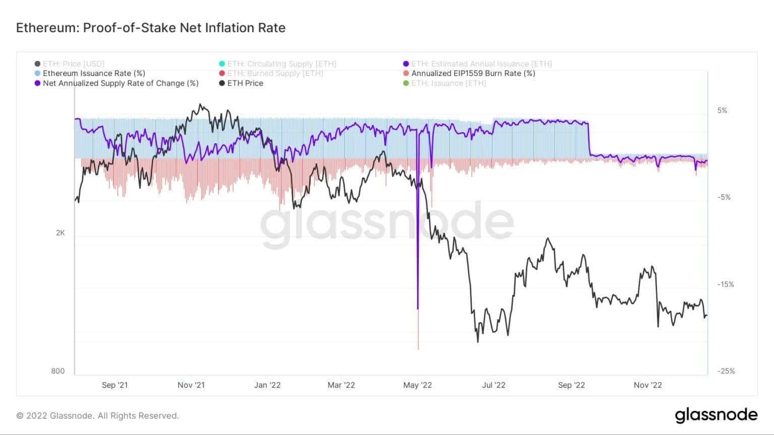 Ethereum: Proof of Stake Čistá míra inflace / Zdroj: Glassnode.com