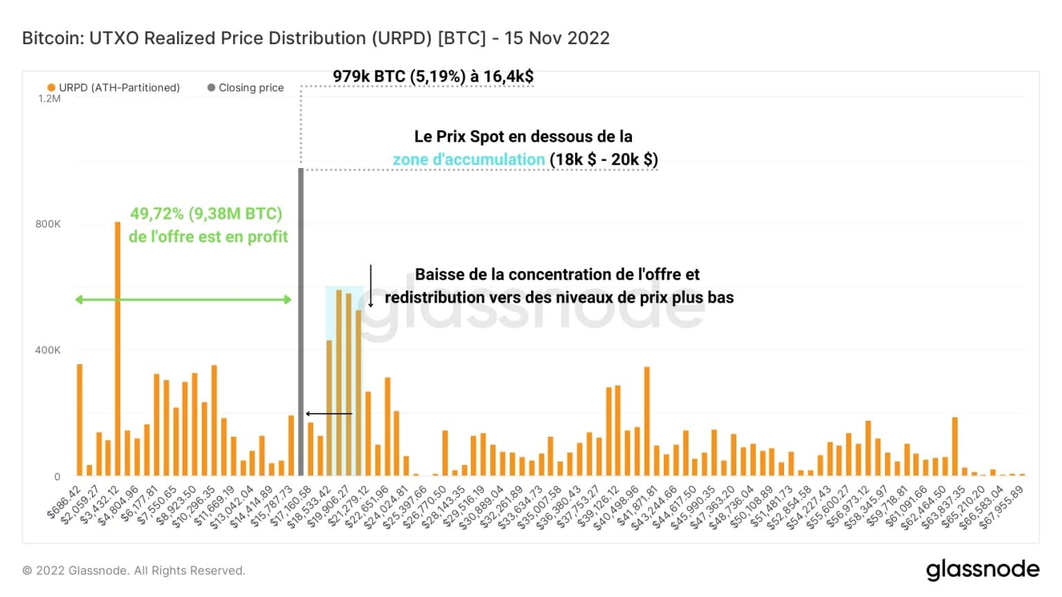 Rysunek 3: Rozkład ceny zrealizowanej UTXO (15 listopada 2022 r.)