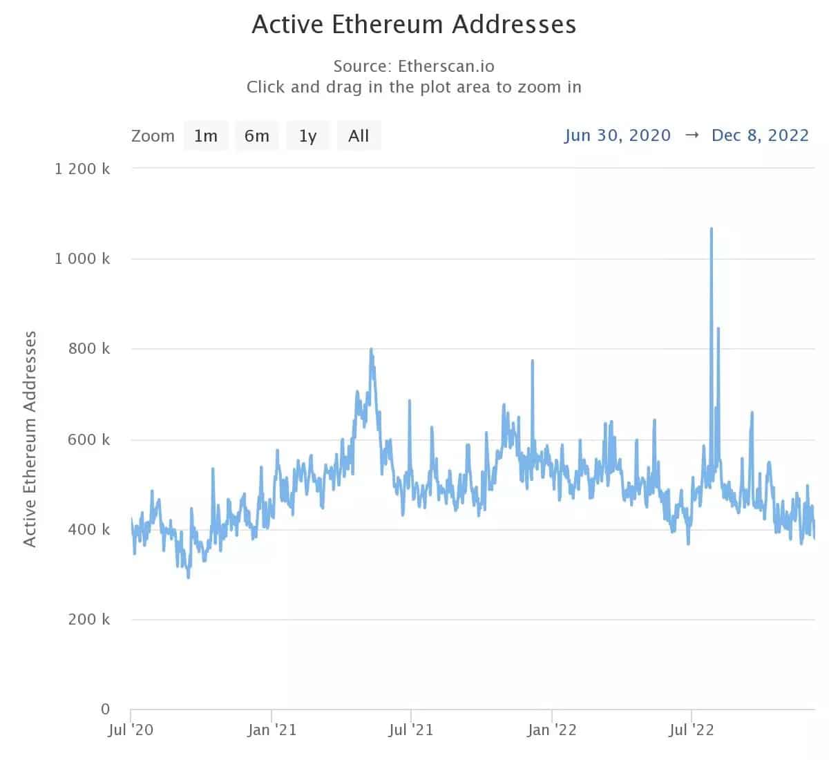 Figure 3 - Number of daily active addresses on the Ethereum blockchain