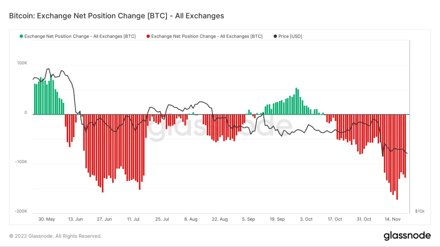 Bitcoin: Cambio de posición neta en los intercambios - Todos los intercambios (Fuente: Glassnode)