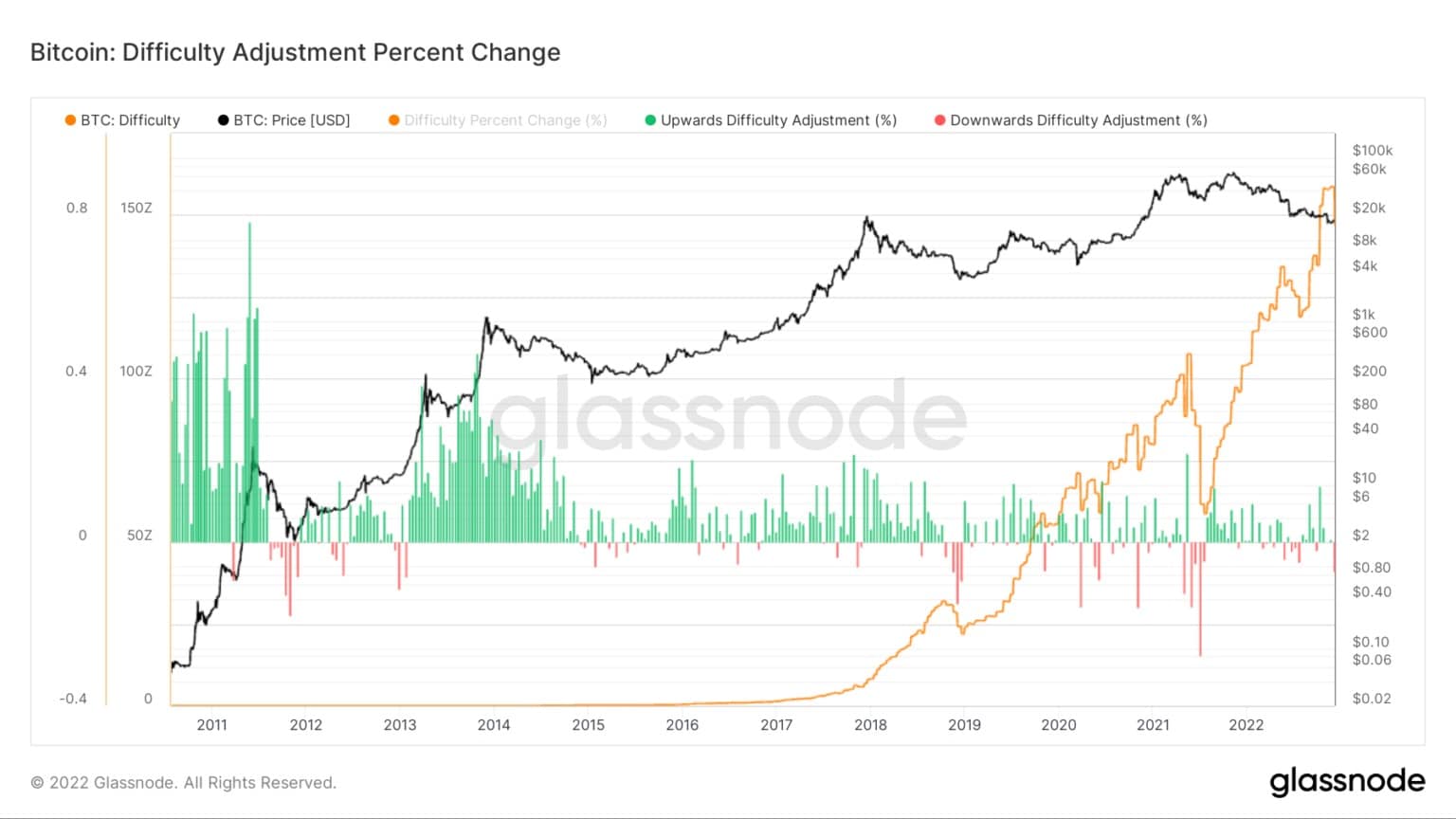 Grafico che mostra la variazione percentuale dell'aggiustamento della difficoltà di mining di Bitcoin dal 2011 al 2022 (Fonte: Glassnode)