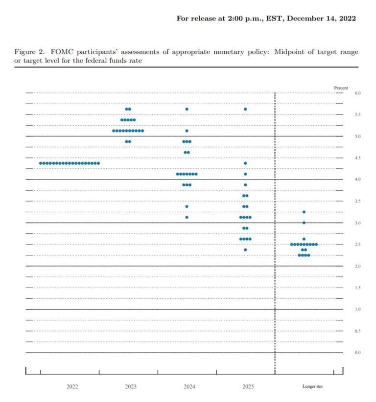 Fed Dot Plot: (Fuente: participantes en el FOMC)
