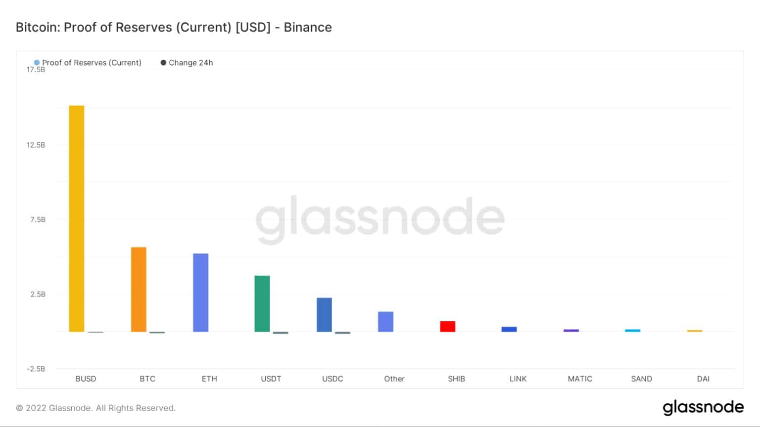 Доказателство за резервите - Binance / Източник: Glassnode